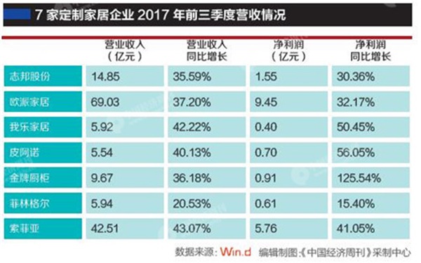 “全屋定制”年底產(chǎn)業(yè)規(guī)模將達1500億元